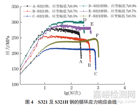 321和321H奧氏體不銹鋼低周疲勞壽命的影響因素研究實驗