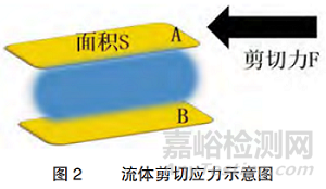 電池漿料如何測試表征粘度、流變、固含量？