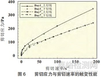 電池漿料如何測試表征粘度、流變、固含量？