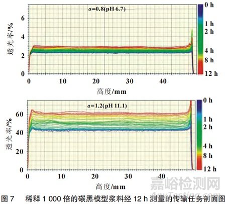 電池漿料如何測試表征粘度、流變、固含量？