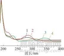 高效液相色譜法同時測定化妝品中迪高替尼等4種組分