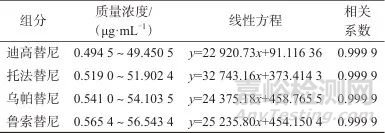 高效液相色譜法同時測定化妝品中迪高替尼等4種組分