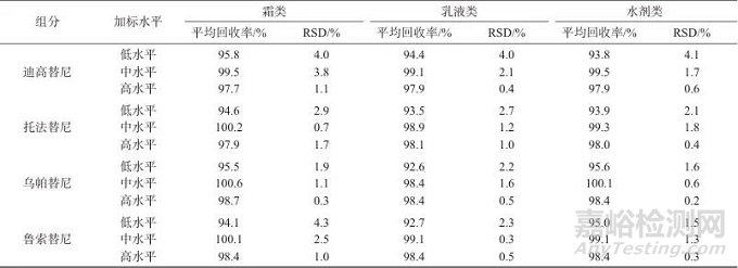 高效液相色譜法同時測定化妝品中迪高替尼等4種組分