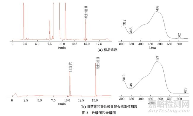 液相色譜法測定日落黃中酸性橙Ⅱ的含量