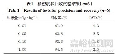 液相色譜法測定日落黃中酸性橙Ⅱ的含量