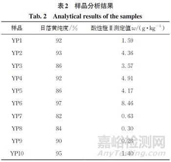 液相色譜法測定日落黃中酸性橙Ⅱ的含量