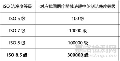 無菌醫(yī)療器械生產(chǎn)潔凈室(區(qū))確認(rèn)及監(jiān)測最新要求