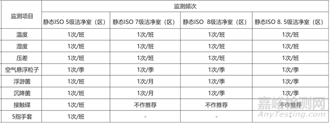 無菌醫(yī)療器械生產(chǎn)潔凈室(區(qū))確認(rèn)及監(jiān)測最新要求