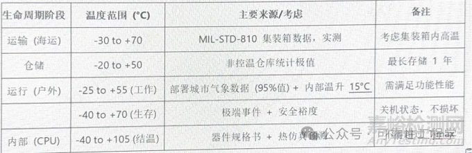 產(chǎn)品設(shè)計階段開展環(huán)境需求分析：識別、量化與設(shè)計轉(zhuǎn)化