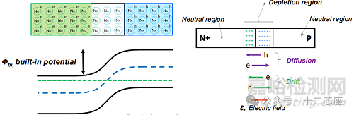 半導(dǎo)體器件PN結(jié)和耗盡區(qū)的能帶圖