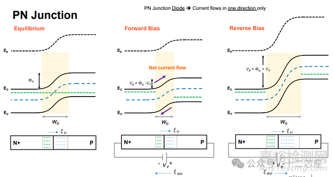 半導(dǎo)體器件PN結(jié)和耗盡區(qū)的能帶圖