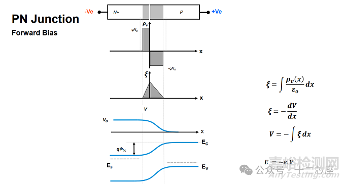 半導(dǎo)體器件PN結(jié)和耗盡區(qū)的能帶圖