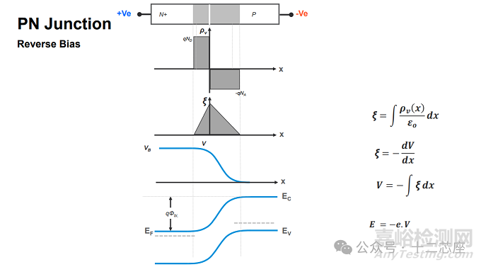 半導(dǎo)體器件PN結(jié)和耗盡區(qū)的能帶圖