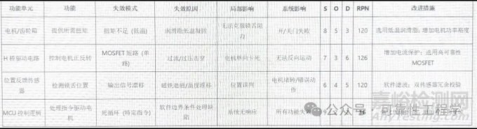 基于功能分析的產(chǎn)品可靠性評估體系研究