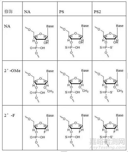 化學修飾技術在小核酸藥物中的發(fā)展與應用概述