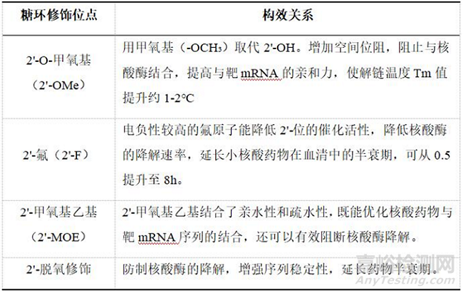 化學修飾技術在小核酸藥物中的發(fā)展與應用概述