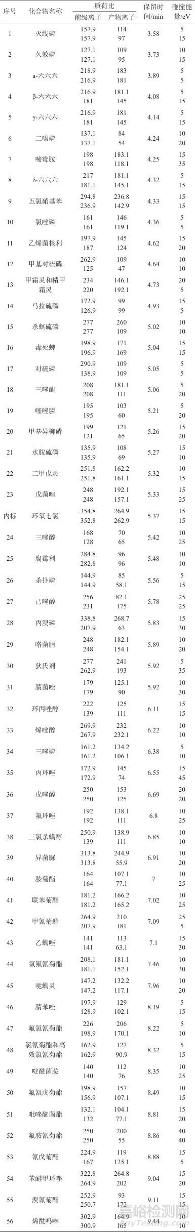 氣相色譜-串聯(lián)質(zhì)譜法快速測(cè)定三七中56種農(nóng)藥殘留