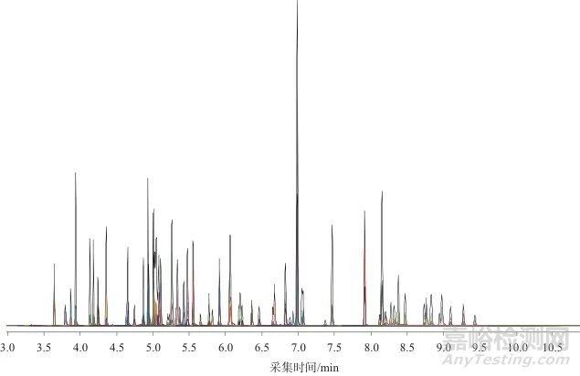 氣相色譜-串聯(lián)質(zhì)譜法快速測(cè)定三七中56種農(nóng)藥殘留、