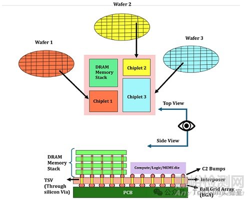 先進封裝中的故障隔離與失效分析