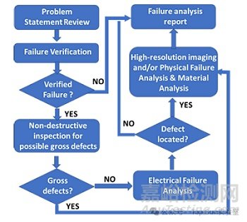 先進封裝中的故障隔離與失效分析