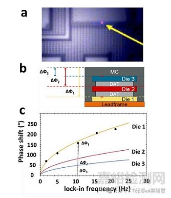 先進封裝中的故障隔離與失效分析