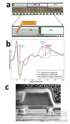 先進封裝中的故障隔離與失效分析