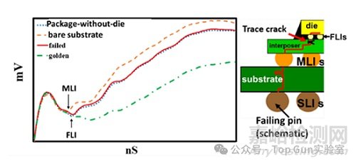 先進封裝中的故障隔離與失效分析