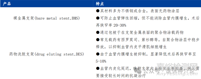 藥物洗脫支架：材料、涂層及7種藥物選擇