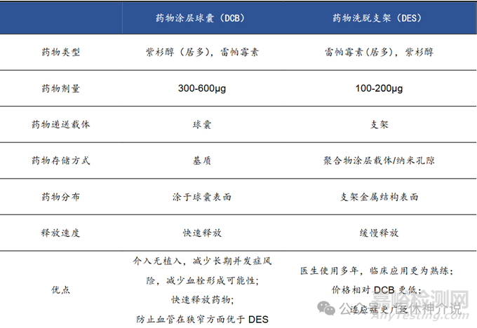 藥物洗脫支架：材料、涂層及7種藥物選擇