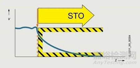 變頻器集成安全 STO SS1 SS2 SLS 是什么含義？