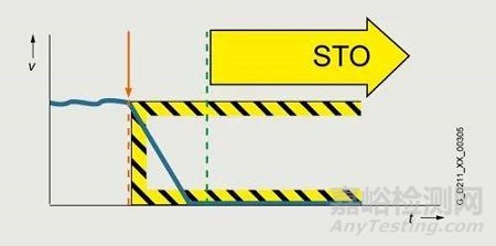 變頻器集成安全 STO SS1 SS2 SLS 是什么含義？