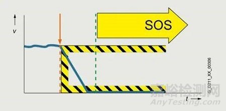 變頻器集成安全 STO SS1 SS2 SLS 是什么含義？