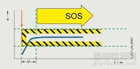變頻器集成安全 STO SS1 SS2 SLS 是什么含義？