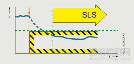變頻器集成安全 STO SS1 SS2 SLS 是什么含義？