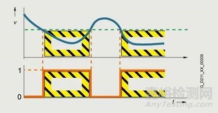 變頻器集成安全 STO SS1 SS2 SLS 是什么含義？