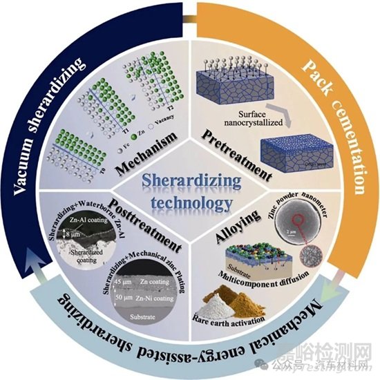 鋼鐵表面鋅基合金化技術(shù)的研究現(xiàn)狀及展望
