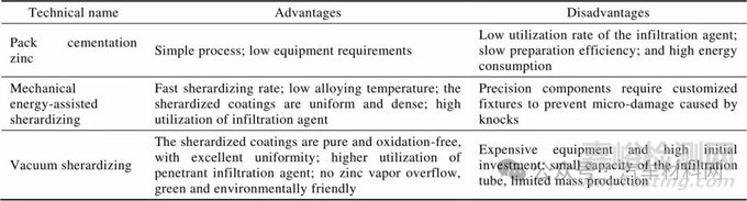 鋼鐵表面鋅基合金化技術(shù)的研究現(xiàn)狀及展望