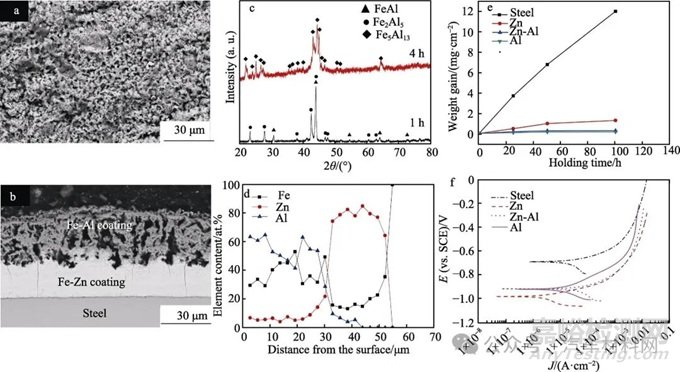 鋼鐵表面鋅基合金化技術(shù)的研究現(xiàn)狀及展望