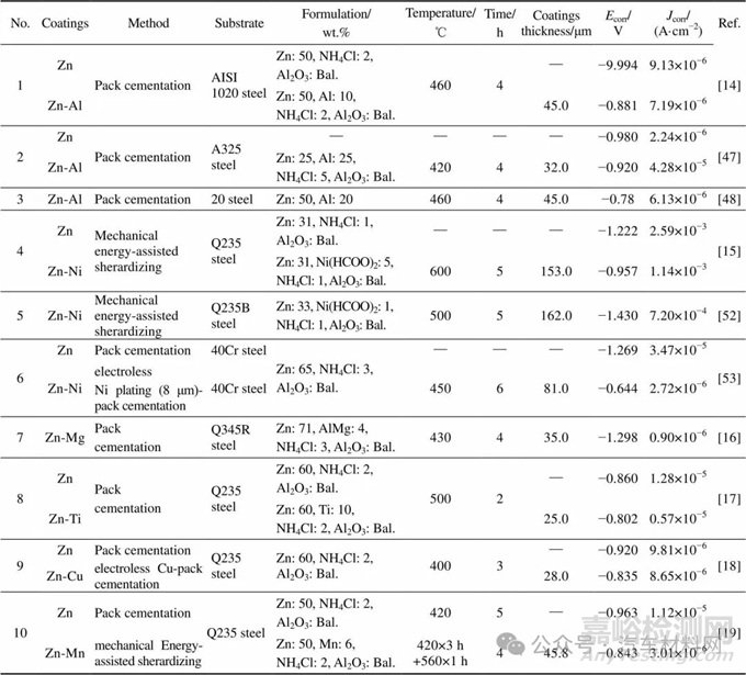 鋼鐵表面鋅基合金化技術(shù)的研究現(xiàn)狀及展望