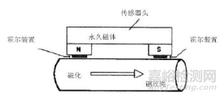 索道用鋼絲繩常規(guī)無損檢測方法的局限性與管理要點(diǎn)