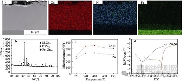 鋼鐵表面鋅基合金化技術(shù)的研究現(xiàn)狀及展望