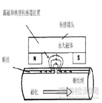 索道用鋼絲繩常規(guī)無損檢測方法的局限性與管理要點(diǎn)