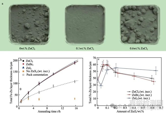鋼鐵表面鋅基合金化技術(shù)的研究現(xiàn)狀及展望