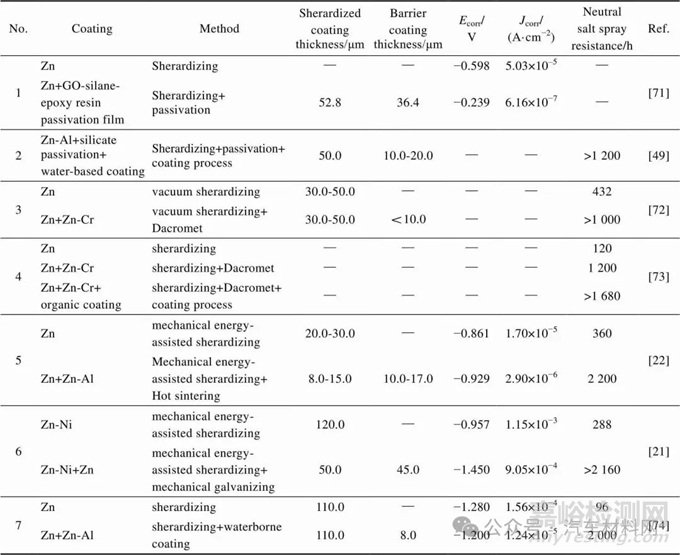 鋼鐵表面鋅基合金化技術(shù)的研究現(xiàn)狀及展望