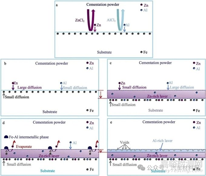 鋼鐵表面鋅基合金化技術(shù)的研究現(xiàn)狀及展望