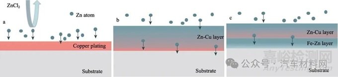 鋼鐵表面鋅基合金化技術(shù)的研究現(xiàn)狀及展望
