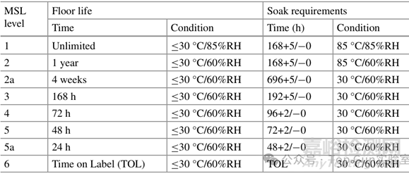 濕氣導(dǎo)致芯片可靠性問題與失效機(jī)理