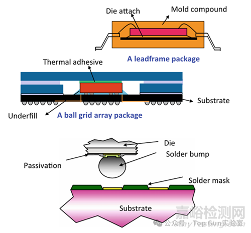 濕氣導(dǎo)致芯片可靠性問題與失效機(jī)理
