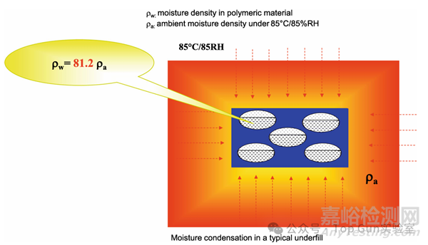 濕氣導(dǎo)致芯片可靠性問題與失效機(jī)理