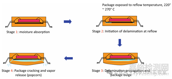 濕氣導(dǎo)致芯片可靠性問題與失效機(jī)理